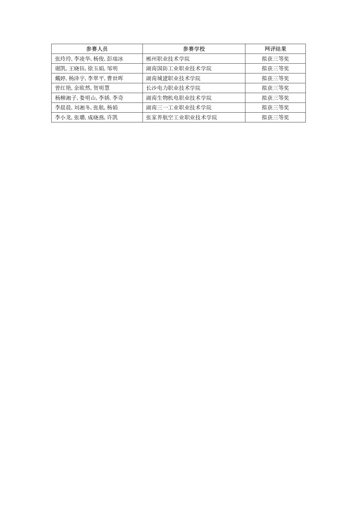 2024年“楚怡杯”湖南省職業院校技能(néng)競賽教學能(néng)力比賽入圍現(xiàn)場決賽及拟獲二、三等獎團隊公示名單_page-0024.jpg